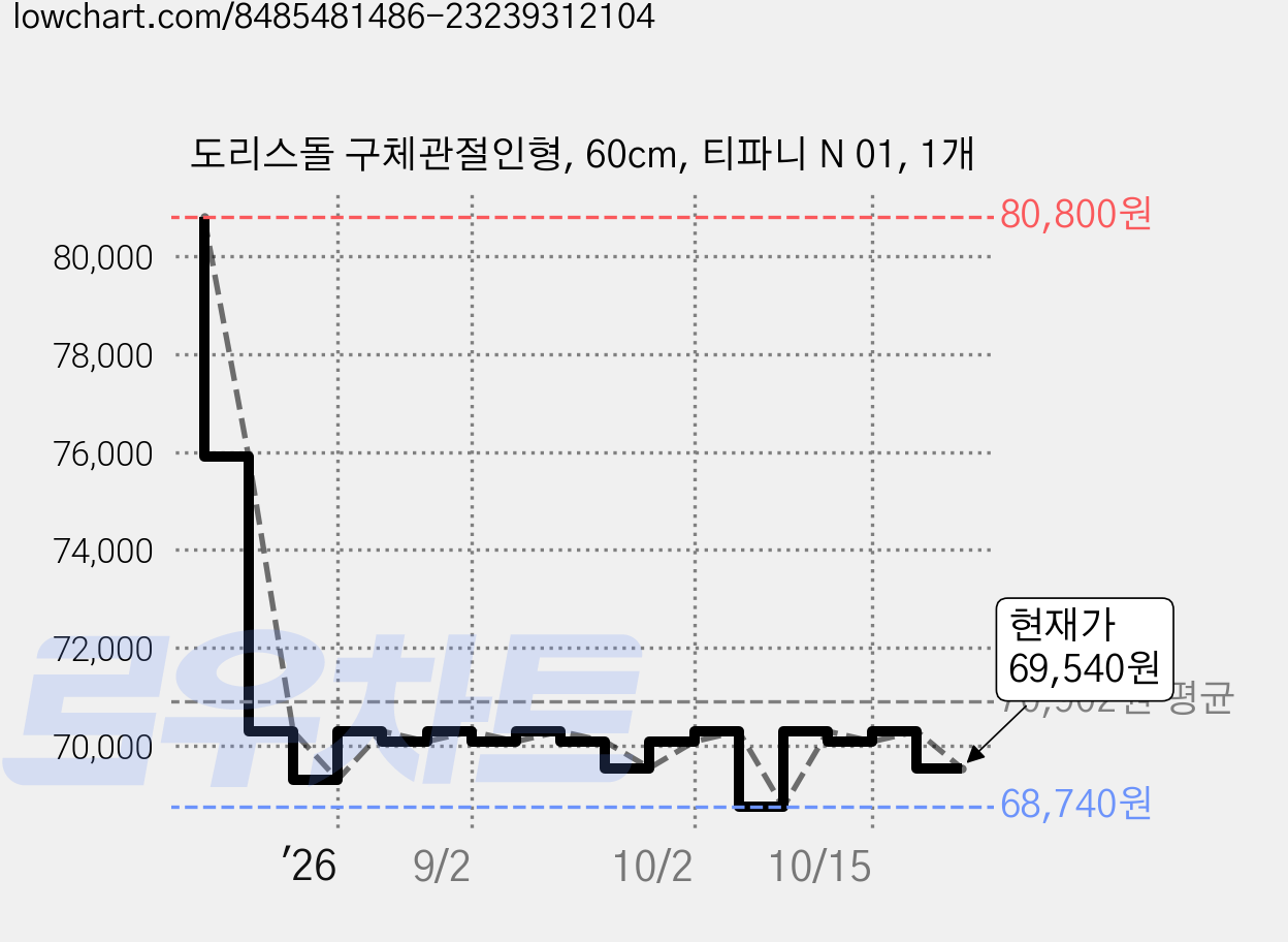 도리스돌 구체관절인형, 60cm, 티파니 N 01, 1개 가격 변동 차트, 현재가 69,540원, 관측 최저가 68,740원