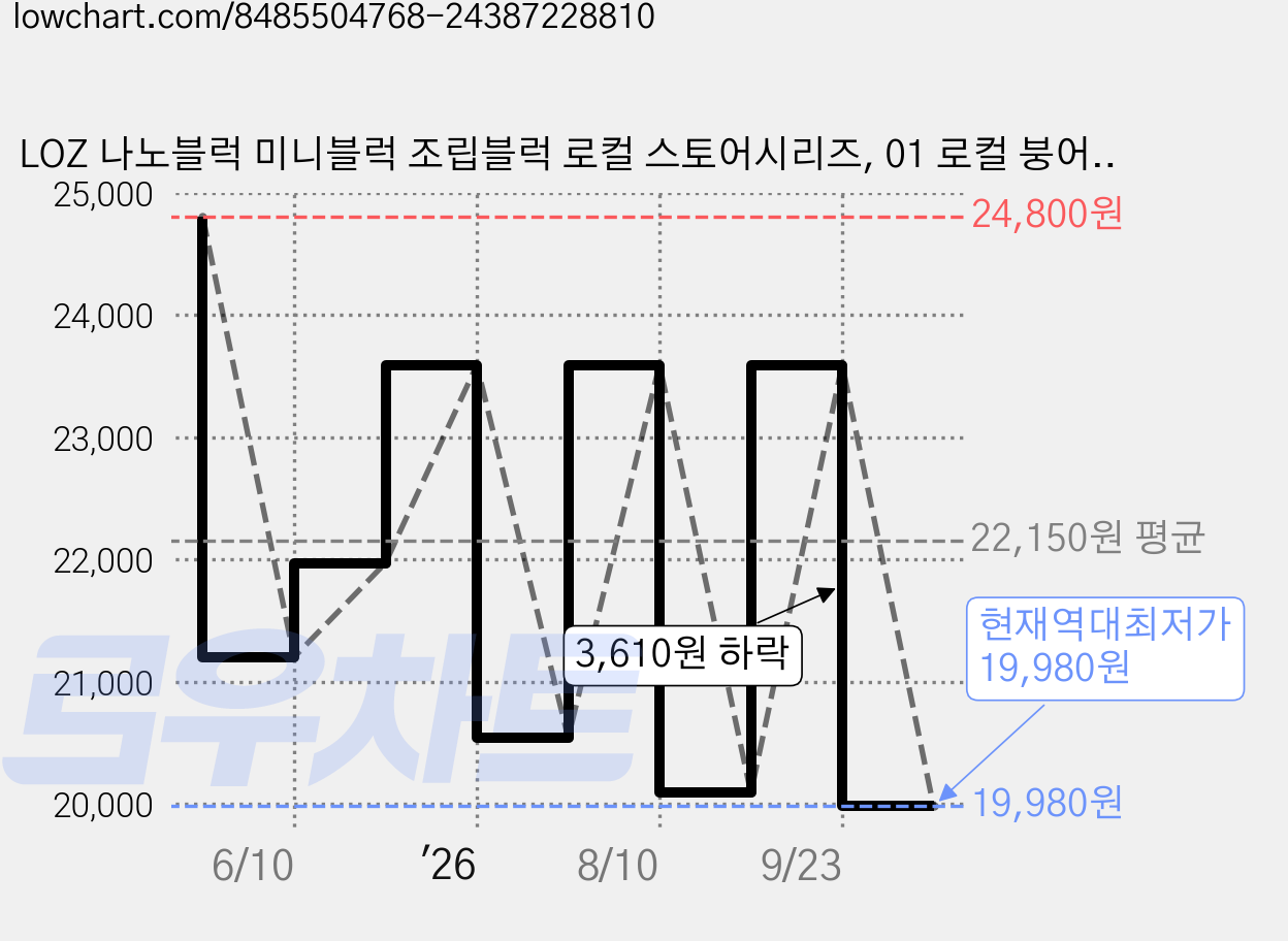 LOZ 나노블럭 미니블럭 조립블럭 로컬 스토어시리즈, 01 로컬 붕어빵 스토어, 1개 가격 변동 차트, 현재가 19,980원, 역대최저가