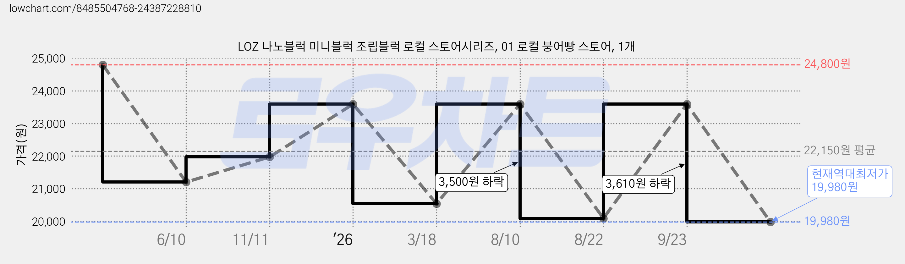 LOZ 나노블럭 미니블럭 조립블럭 로컬 스토어시리즈, 01 로컬 붕어빵 스토어, 1개 가격 변동 차트, 현재가 19,980원, 역대최저가