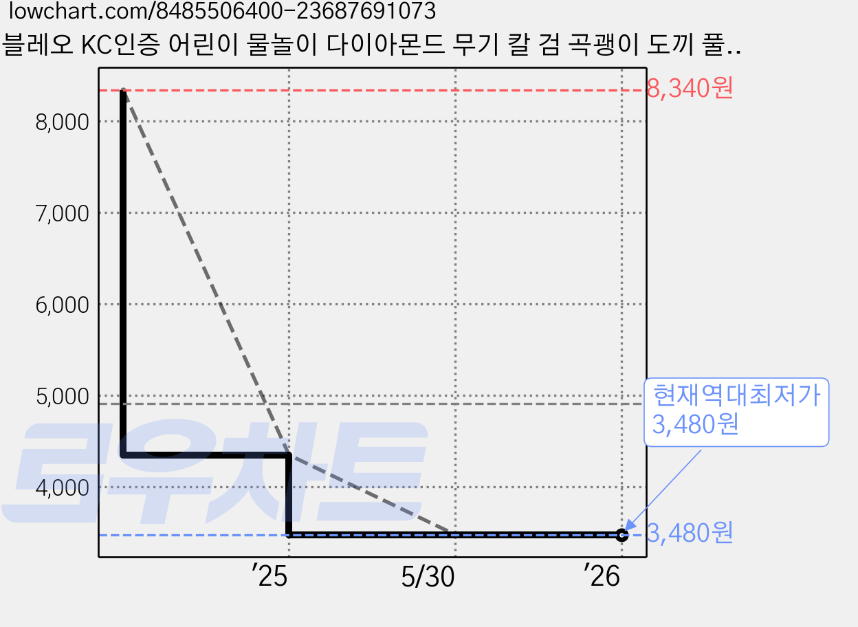 블레오 KC인증 어린이 물놀이 다이아몬드 무기 칼 검 곡괭이 도끼 풀장 장난감, 1 다이아검 도검 가격 변동 차트, 현재가 3,480원, 역대최저가