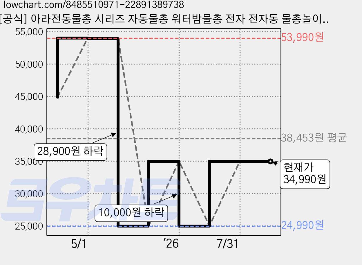[공식] 아라전동물총 시리즈 자동물총 워터밤물총 전자 전자동 물총놀이, 8. 스페이스건_화이트, 1개 가격 변동 차트, 현재가 34,990원, 관측 최저가 24,990원