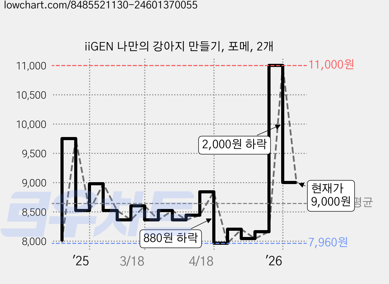iiGEN 나만의 강아지 만들기, 포메, 2개 가격 변동 차트, 현재가 9,000원, 관측 최저가 7,960원