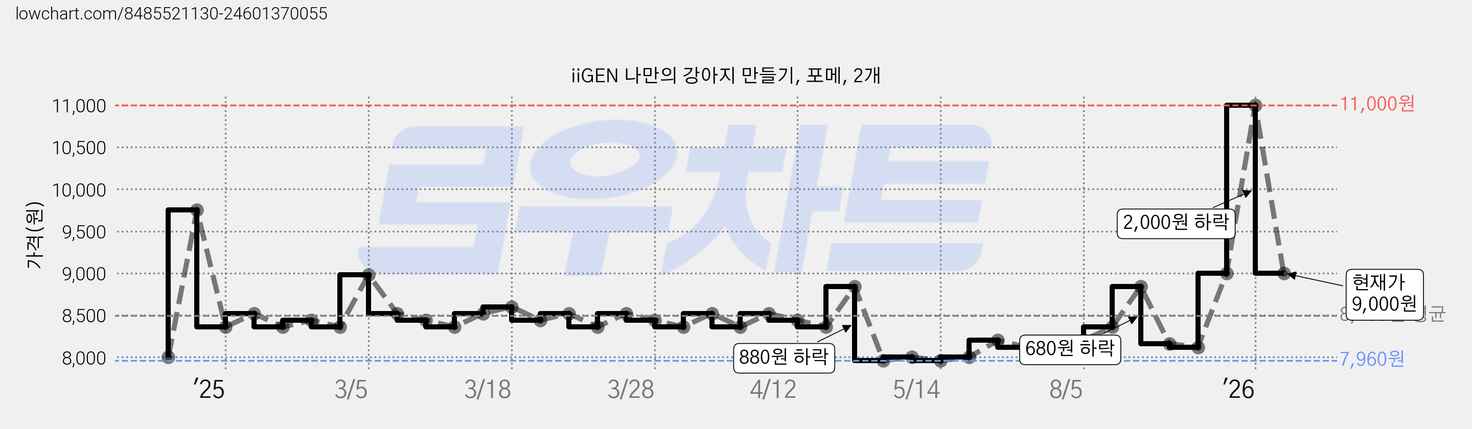 iiGEN 나만의 강아지 만들기, 포메, 2개 가격 변동 차트, 현재가 9,000원, 관측 최저가 7,960원