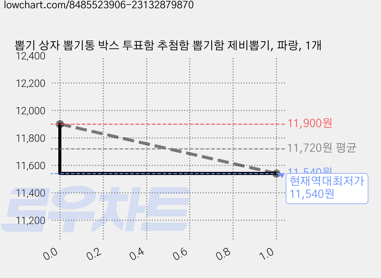 뽑기 상자 뽑기통 박스 투표함 추첨함 뽑기함 제비뽑기, 파랑, 1개 가격 변동 차트, 현재가 11,540원, 역대최저가