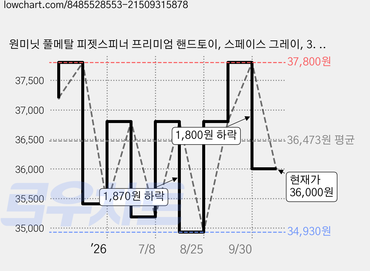 원미닛 풀메탈 피젯스피너 프리미엄 핸드토이, 스페이스 그레이, 3. 인피니티 큐브, 1000 가격 변동 차트, 현재가 36,000원, 관측 최저가 34,930원