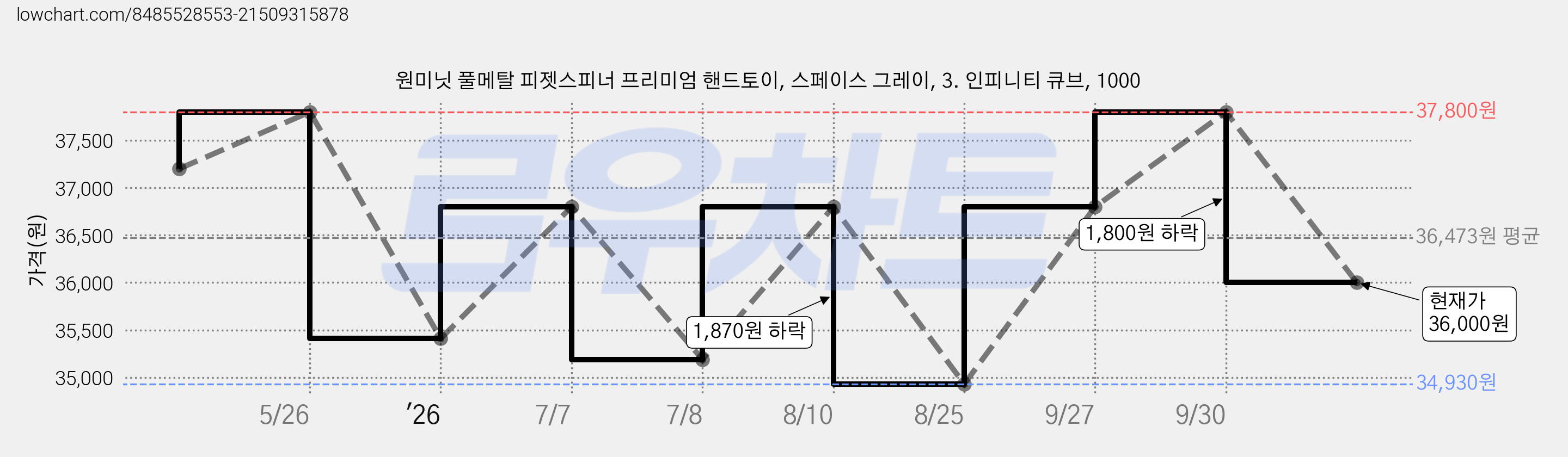 원미닛 풀메탈 피젯스피너 프리미엄 핸드토이, 스페이스 그레이, 3. 인피니티 큐브, 1000 가격 변동 차트, 현재가 36,000원, 관측 최저가 34,930원