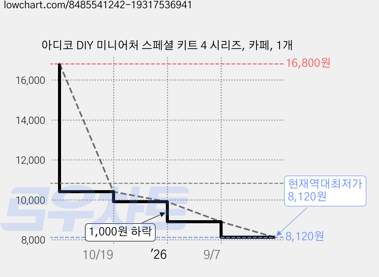 아디코 DIY 미니어처 스페셜 키트 4 시리즈, 카페, 1개 가격 변동 차트, 현재가 8,120원, 역대최저가