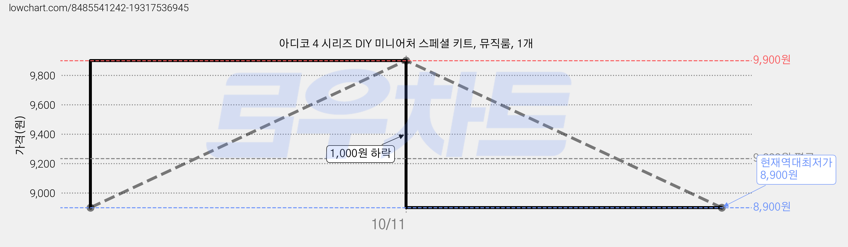아디코 4 시리즈 DIY 미니어처 스페셜 키트, 뮤직룸, 1개 가격 변동 차트, 현재가 8,900원, 역대최저가