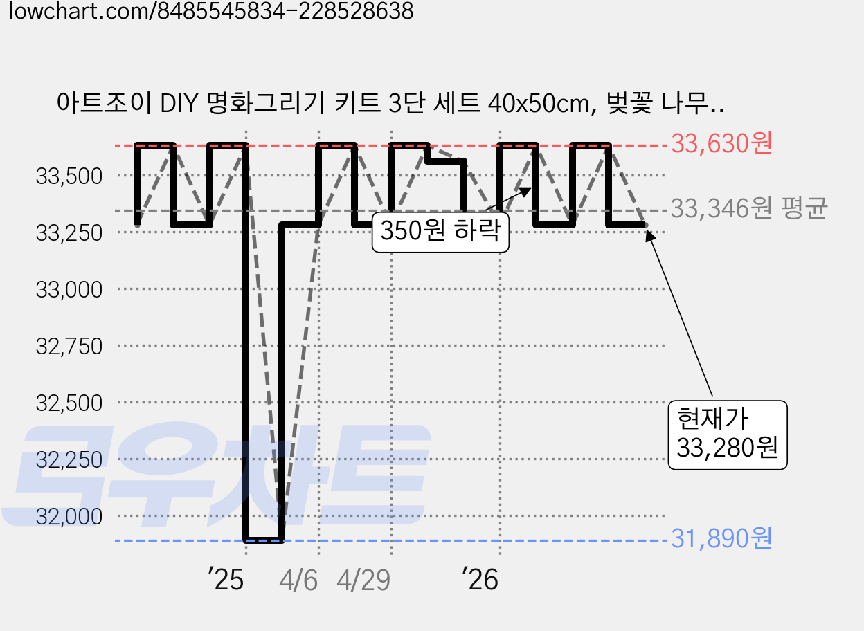 아트조이 DIY 명화그리기 키트 3단 세트 40x50cm, 벚꽃 나무, 1개 가격 변동 차트, 현재가 33,280원, 관측 최저가 31,890원