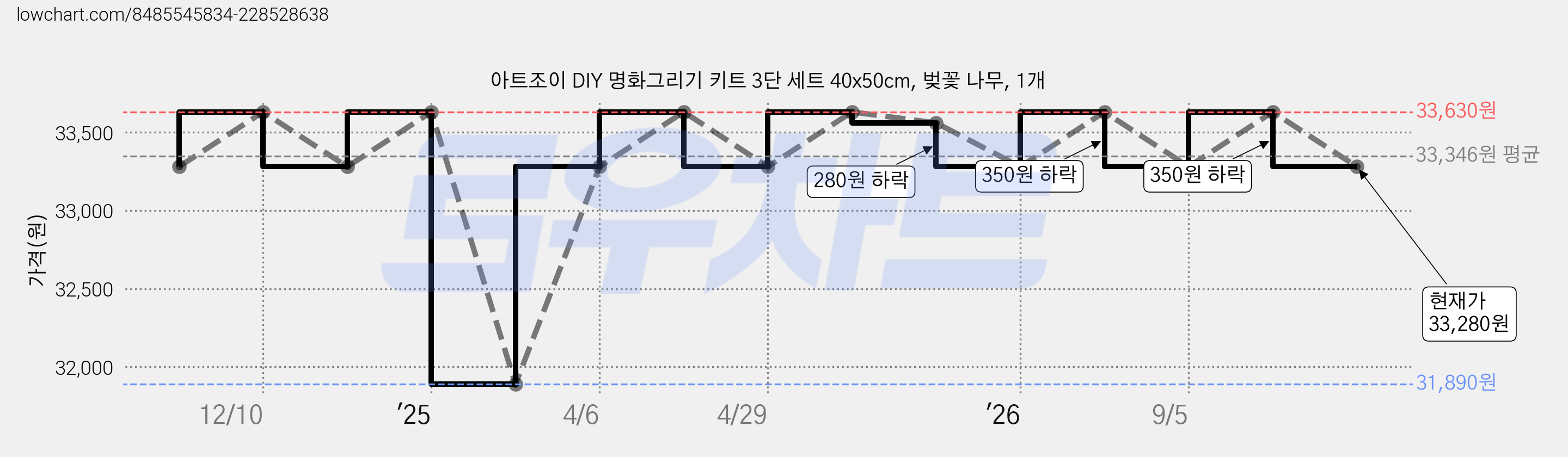 아트조이 DIY 명화그리기 키트 3단 세트 40x50cm, 벚꽃 나무, 1개 가격 변동 차트, 현재가 33,280원, 관측 최저가 31,890원