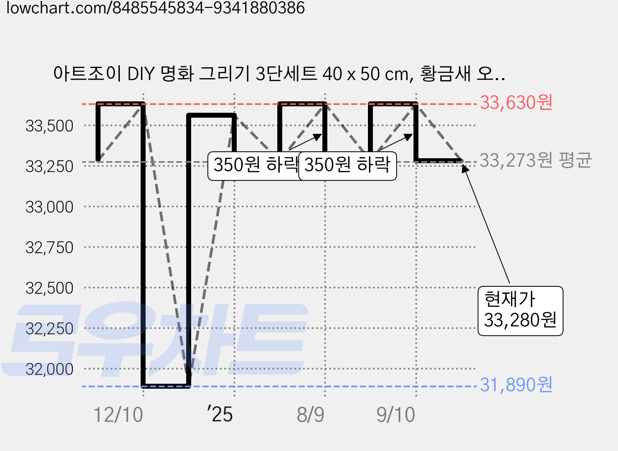 아트조이 DIY 명화 그리기 3단세트 40 x 50 cm, 황금새 오작교, 1개 가격 변동 차트, 현재가 33,280원, 관측 최저가 31,890원
