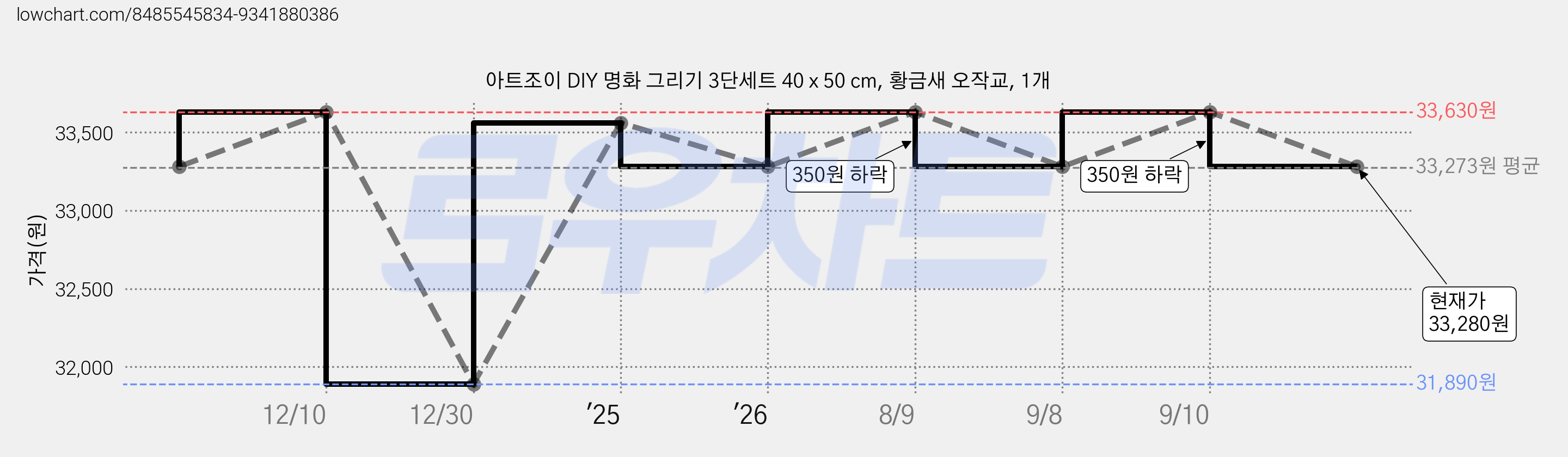 아트조이 DIY 명화 그리기 3단세트 40 x 50 cm, 황금새 오작교, 1개 가격 변동 차트, 현재가 33,280원, 관측 최저가 31,890원