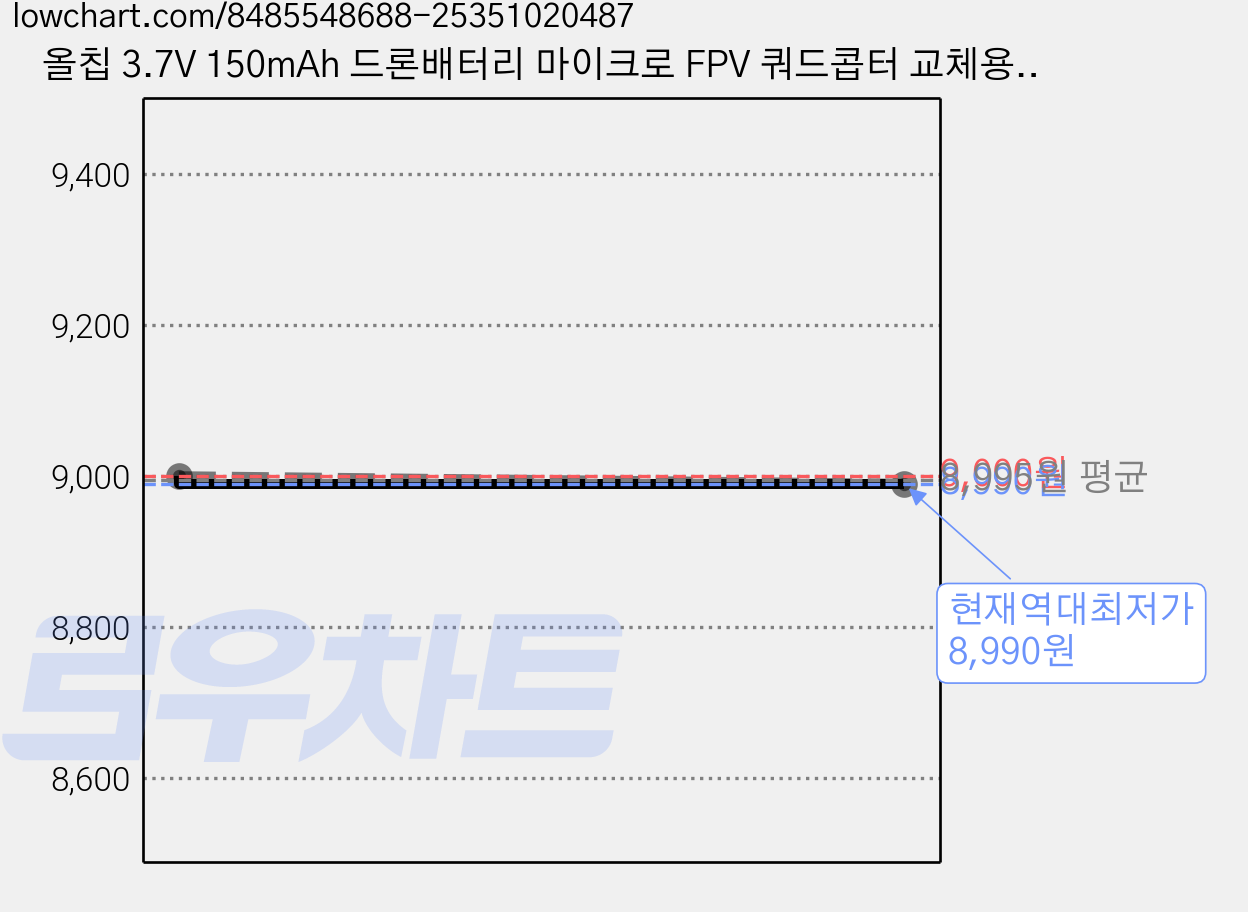 올칩 3.7V 150mAh 드론배터리 마이크로 FPV 쿼드콥터 교체용 리튬폴리머 JJRC H20, (H20) 3.7v 150mah(1.25), 1개 가격 변동 차트, 현재가 8,990원, 역대최저가