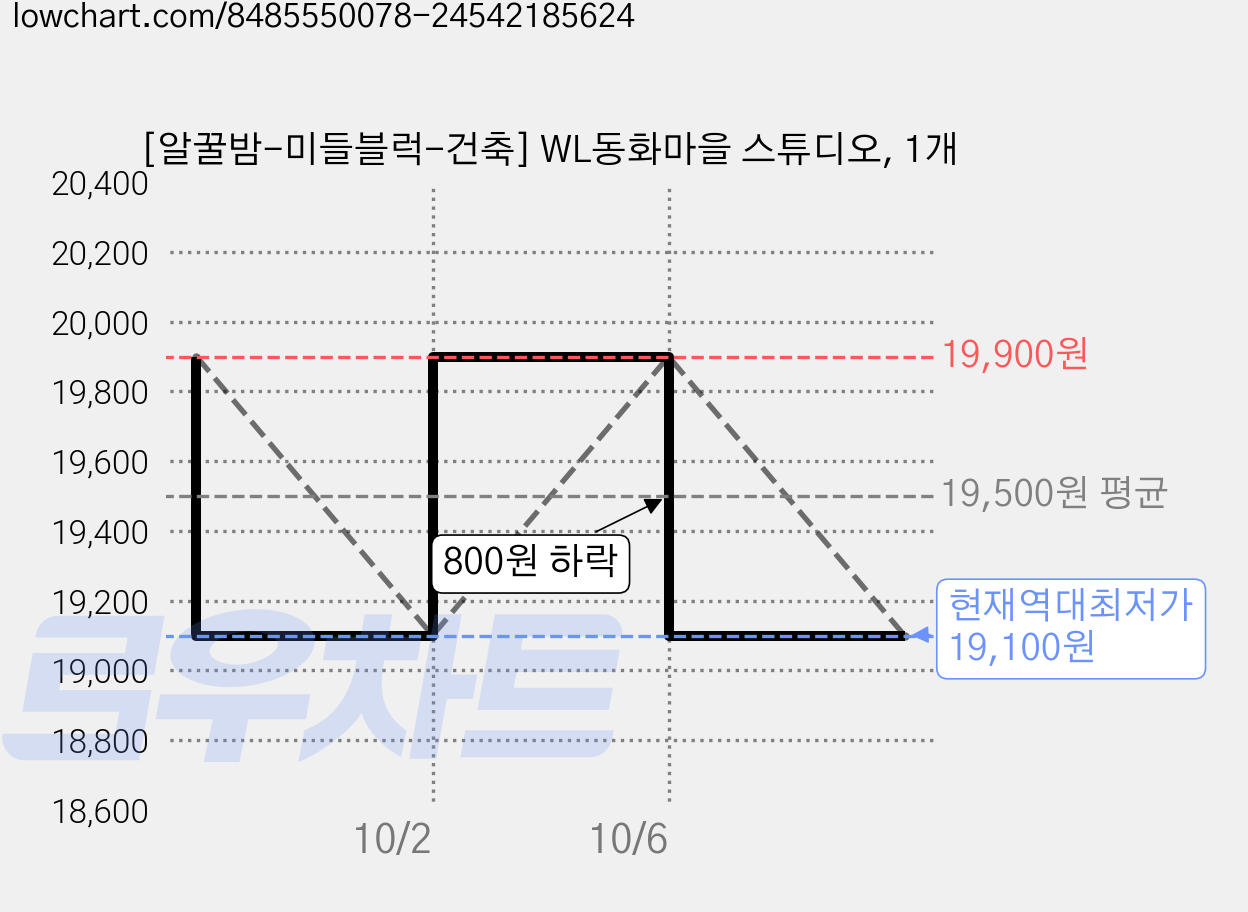 [알꿀밤-미들블럭-건축] WL동화마을 스튜디오, 1개 가격 변동 차트, 현재가 19,100원, 역대최저가