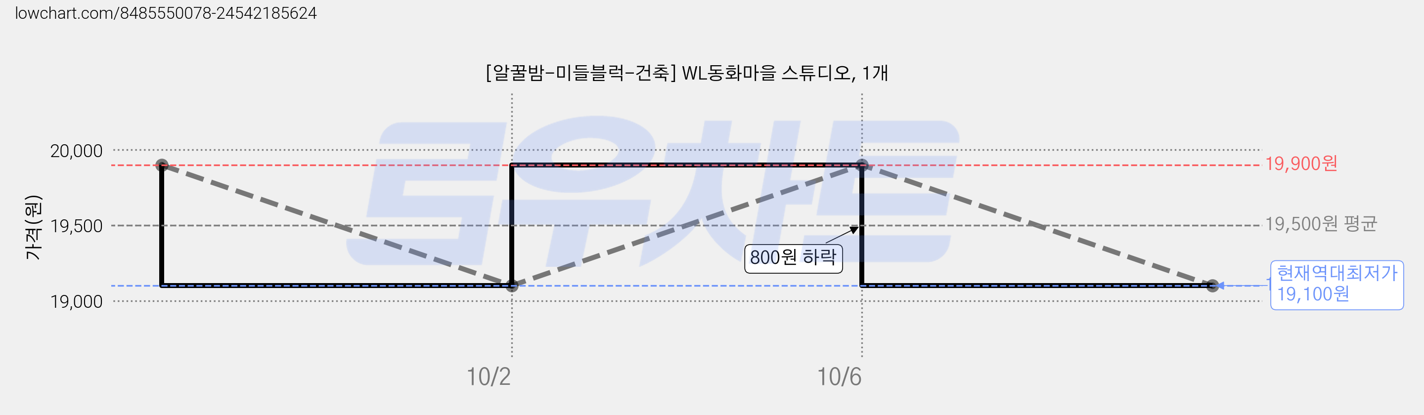 [알꿀밤-미들블럭-건축] WL동화마을 스튜디오, 1개 가격 변동 차트, 현재가 19,100원, 역대최저가
