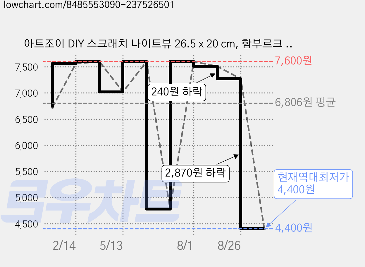 아트조이 DIY 스크래치 나이트뷰 26.5 x 20 cm, 함부르크 시청사, 1개 가격 변동 차트, 현재가 4,400원, 역대최저가