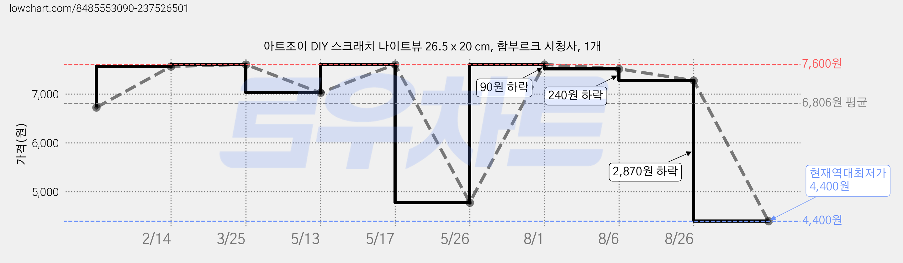 아트조이 DIY 스크래치 나이트뷰 26.5 x 20 cm, 함부르크 시청사, 1개 가격 변동 차트, 현재가 4,400원, 역대최저가