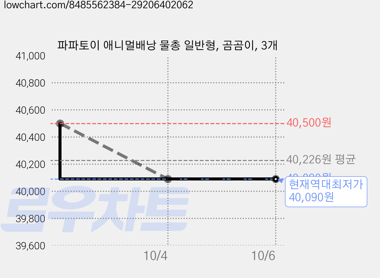 파파토이 애니멀배낭 물총 일반형, 곰곰이, 3개 가격 변동 차트, 현재가 40,090원, 역대최저가