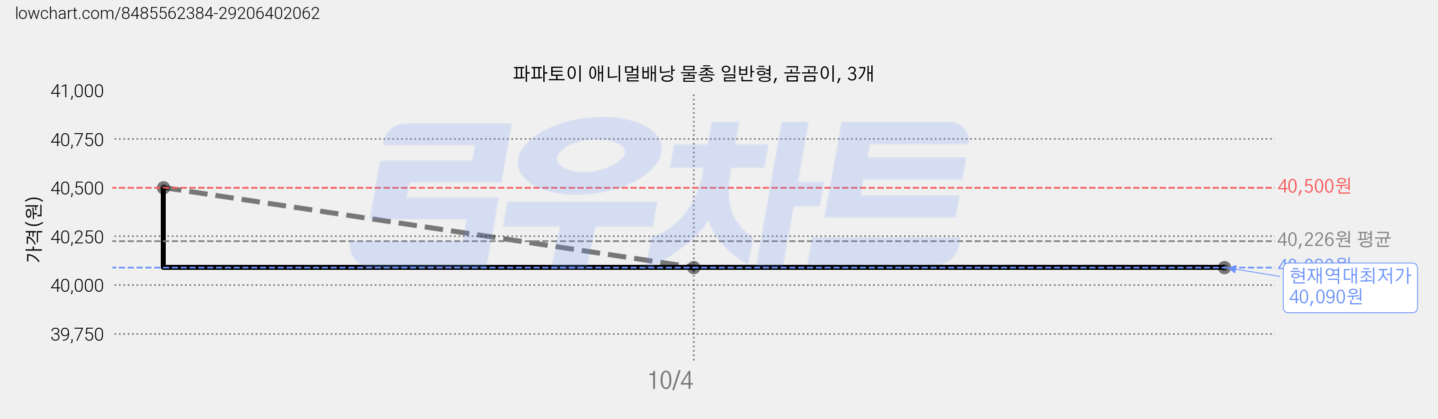 파파토이 애니멀배낭 물총 일반형, 곰곰이, 3개 가격 변동 차트, 현재가 40,090원, 역대최저가