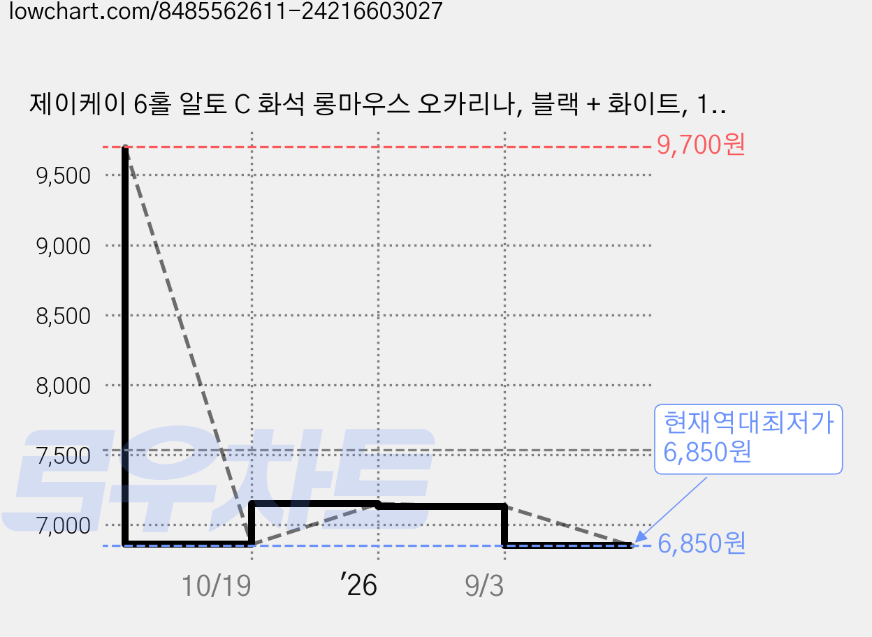 제이케이 6홀 알토 C 화석 롱마우스 오카리나, 블랙 + 화이트, 1개, 블랙뱀부 가격 변동 차트, 현재가 6,850원, 역대최저가