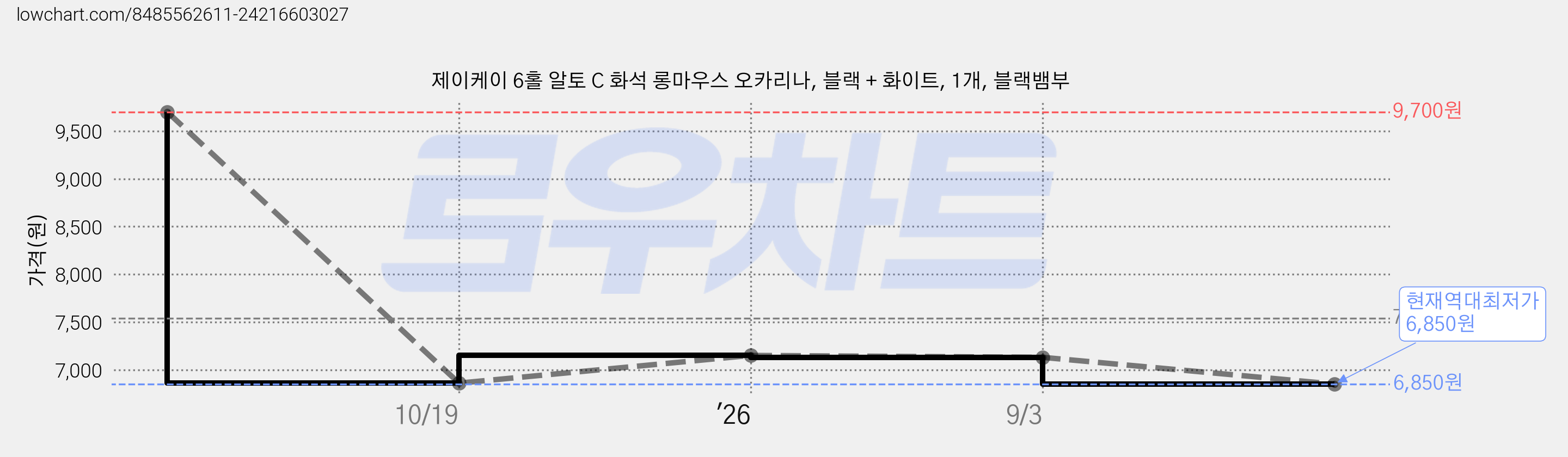 제이케이 6홀 알토 C 화석 롱마우스 오카리나, 블랙 + 화이트, 1개, 블랙뱀부 가격 변동 차트, 현재가 6,850원, 역대최저가