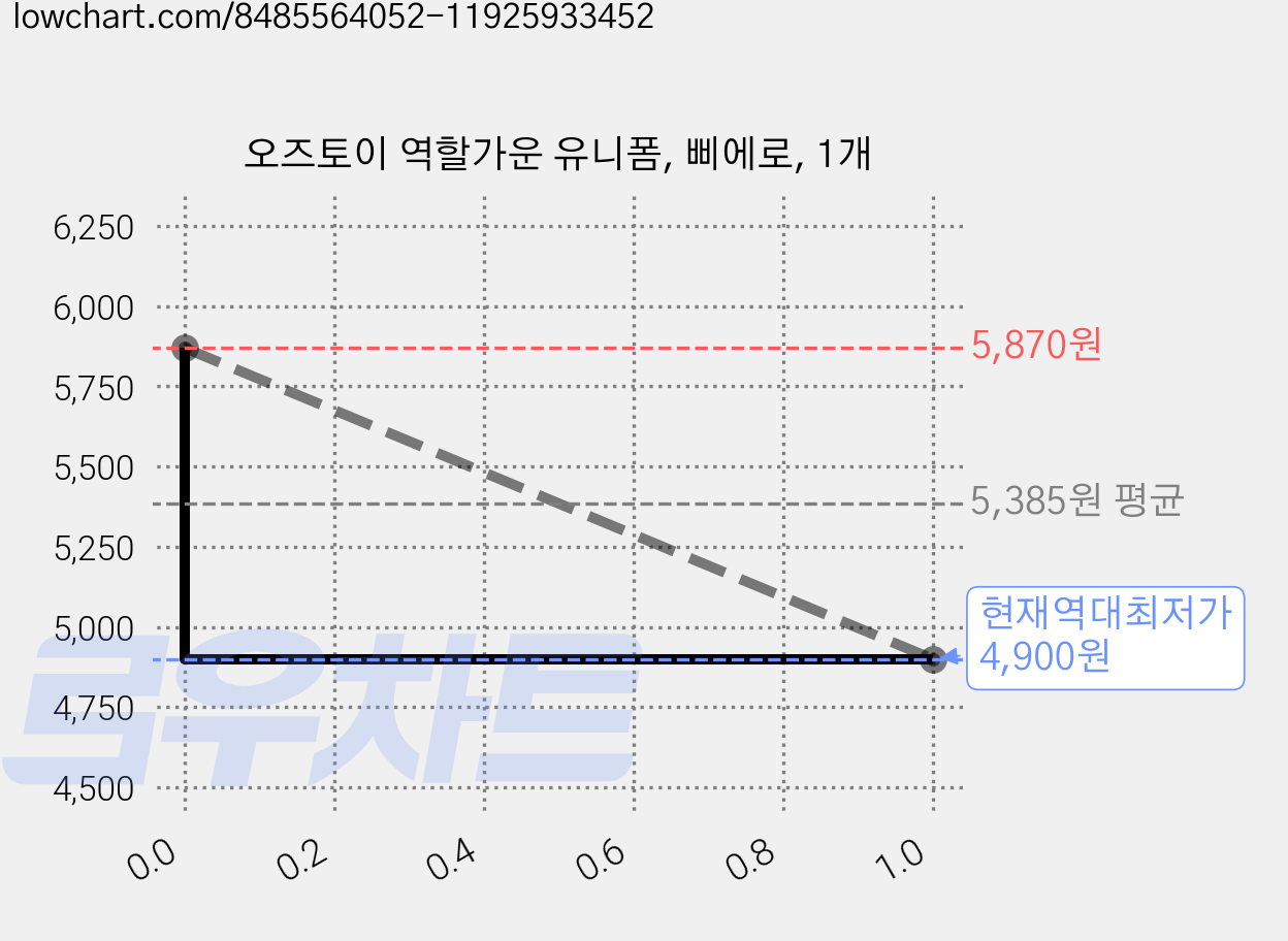 오즈토이 역할가운 유니폼, 삐에로, 1개 가격 변동 차트, 현재가 4,900원, 역대최저가