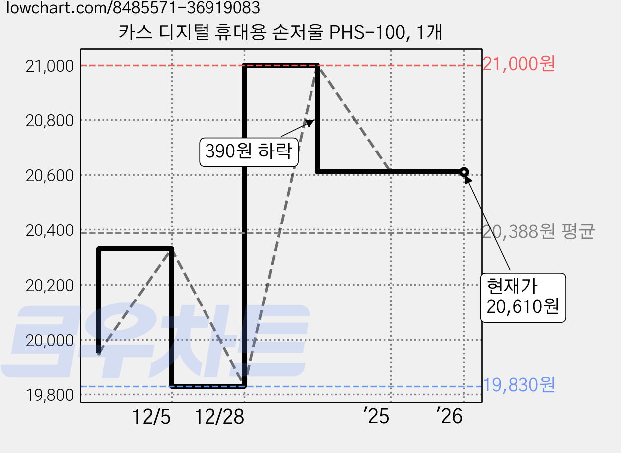 카스 디지털 휴대용 손저울 PHS-100, 1개 가격 변동 차트, 현재가 20,610원, 관측 최저가 19,830원