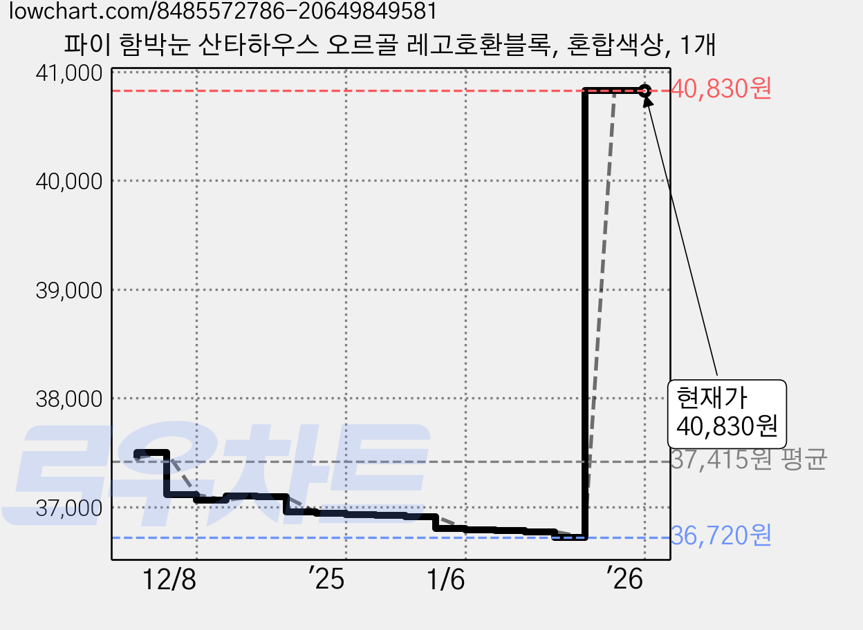 파이 함박눈 산타하우스 오르골 레고호환블록, 혼합색상, 1개 가격 변동 차트, 현재가 40,830원, 역대최저가