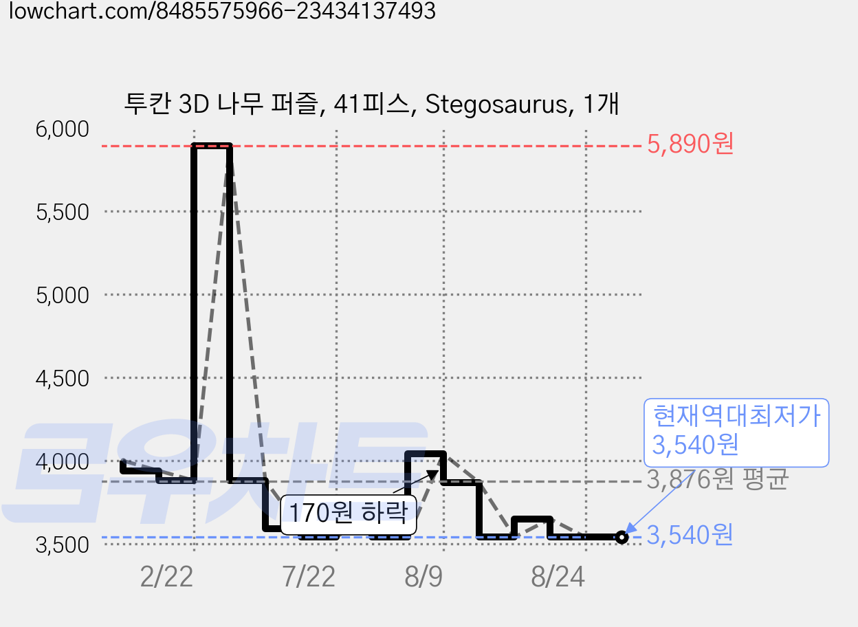투칸 3D 나무 퍼즐, 41피스, Stegosaurus, 1개 가격 변동 차트, 현재가 3,540원, 역대최저가