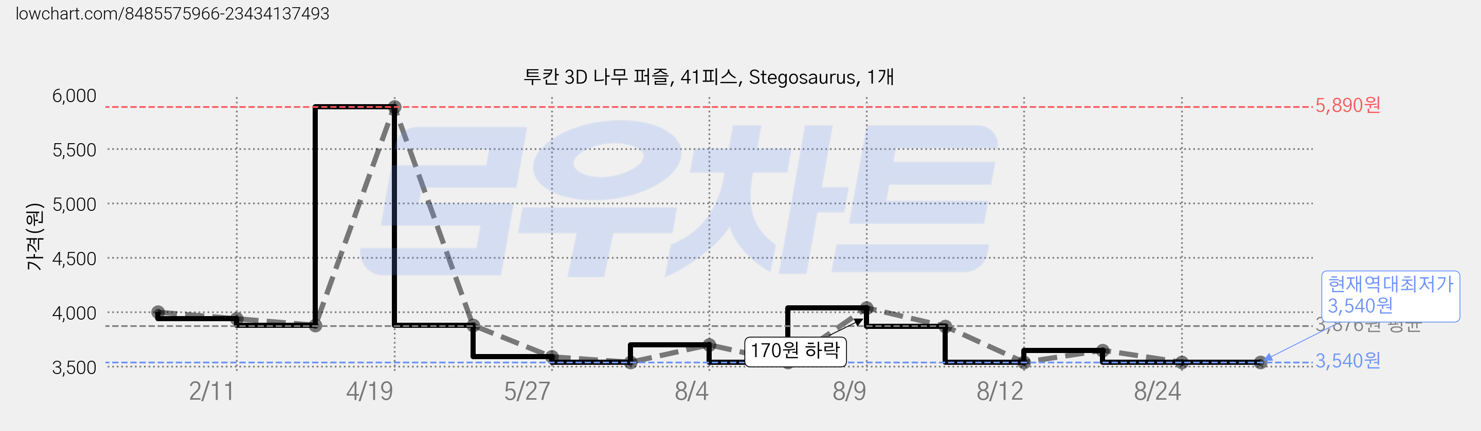 투칸 3D 나무 퍼즐, 41피스, Stegosaurus, 1개 가격 변동 차트, 현재가 3,540원, 역대최저가