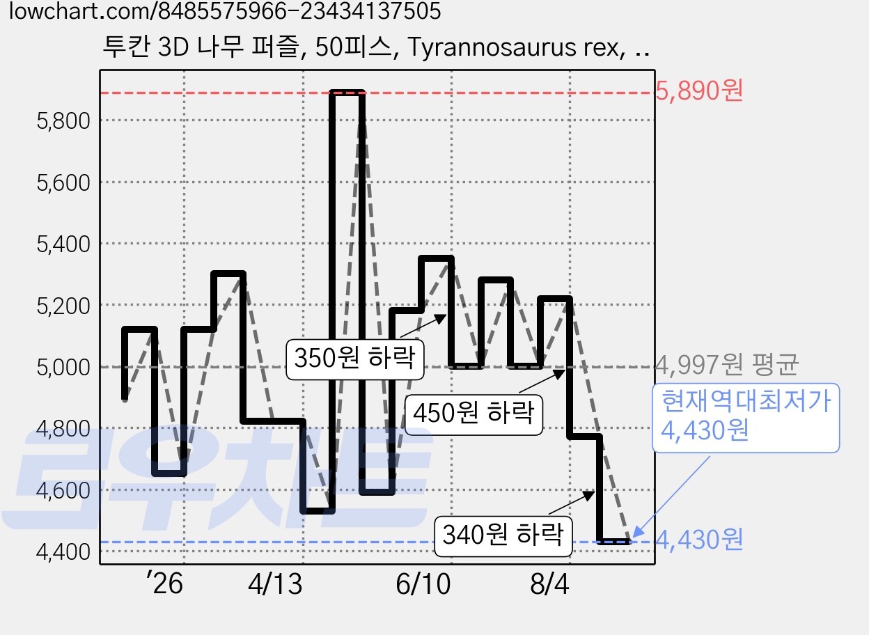 투칸 3D 나무 퍼즐, 50피스, Tyrannosaurus rex, 1개 가격 변동 차트, 현재가 4,430원, 역대최저가