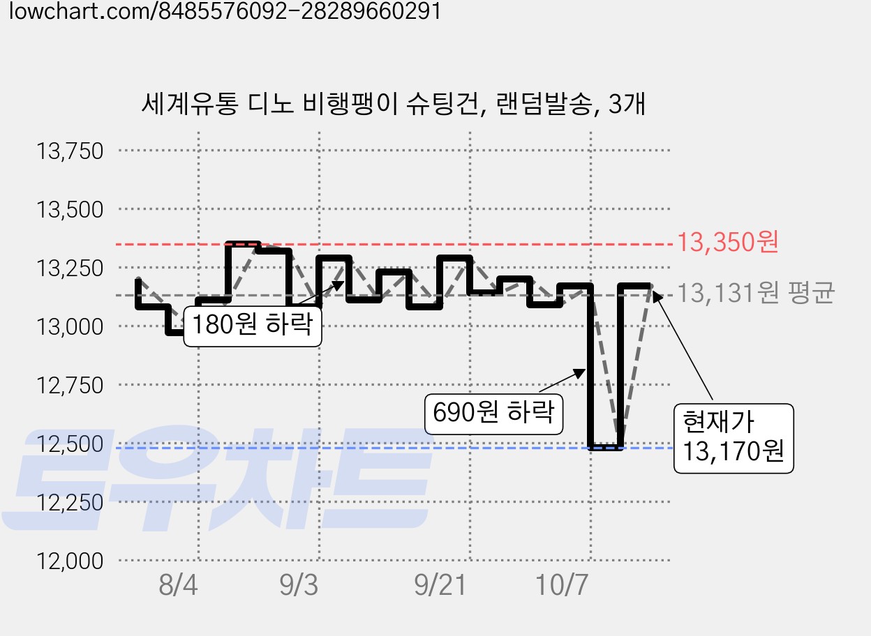 세계유통 디노 비행팽이 슈팅건, 랜덤발송, 3개 가격 변동 차트, 현재가 13,170원, 관측 최저가 12,480원