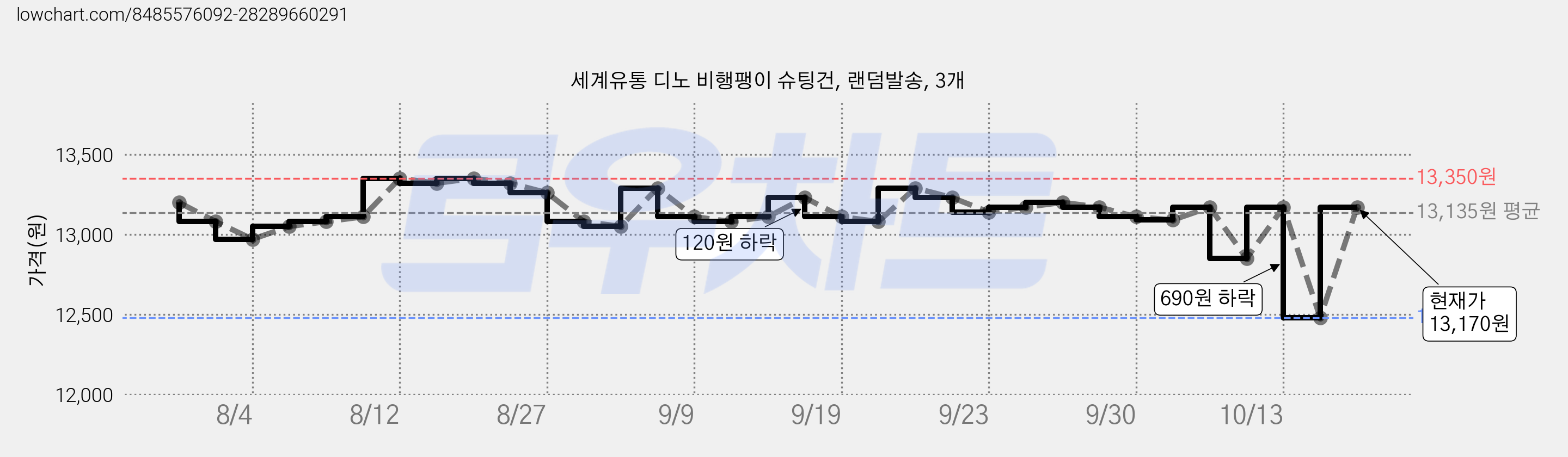 세계유통 디노 비행팽이 슈팅건, 랜덤발송, 3개 가격 변동 차트, 현재가 13,170원, 관측 최저가 12,480원