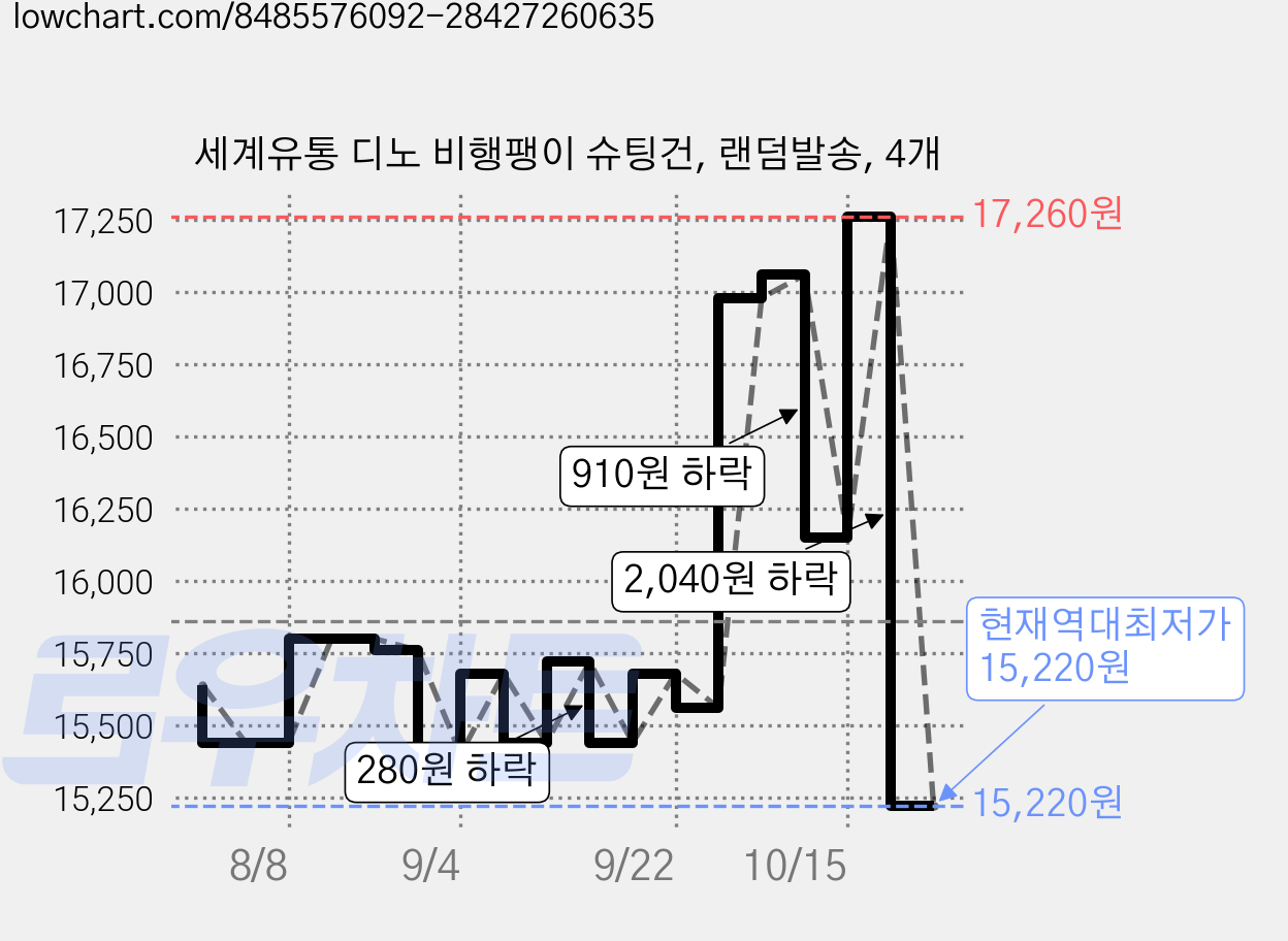 세계유통 디노 비행팽이 슈팅건, 랜덤발송, 4개 가격 변동 차트, 현재가 15,220원, 역대최저가