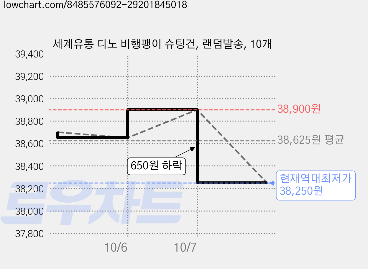 세계유통 디노 비행팽이 슈팅건, 랜덤발송, 10개 가격 변동 차트, 현재가 38,250원, 역대최저가