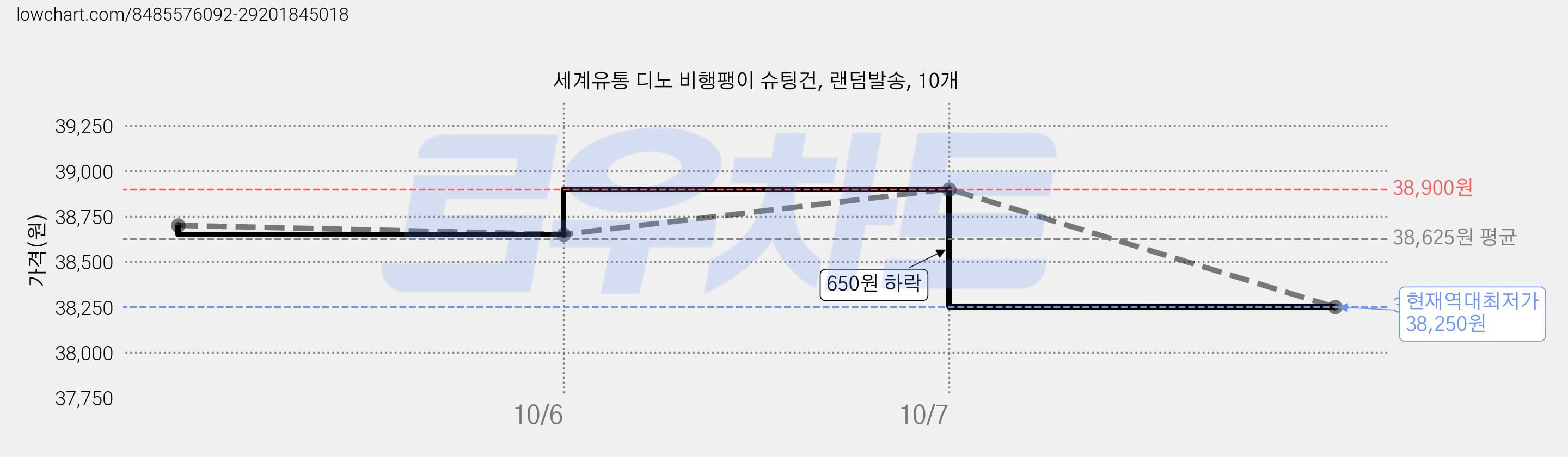 세계유통 디노 비행팽이 슈팅건, 랜덤발송, 10개 가격 변동 차트, 현재가 38,250원, 역대최저가