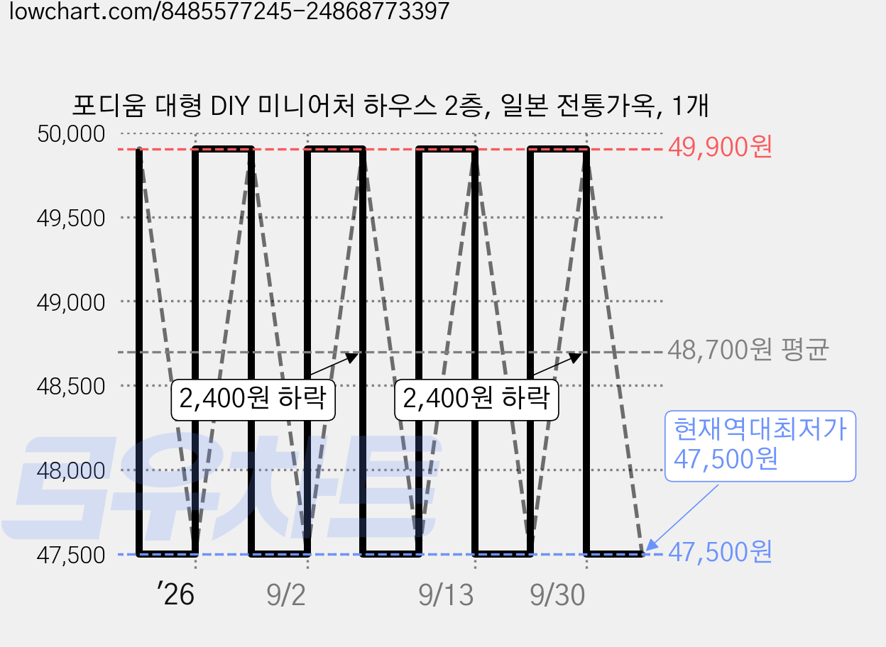 포디움 대형 DIY 미니어처 하우스 2층, 일본 전통가옥, 1개 가격 변동 차트, 현재가 47,500원, 역대최저가