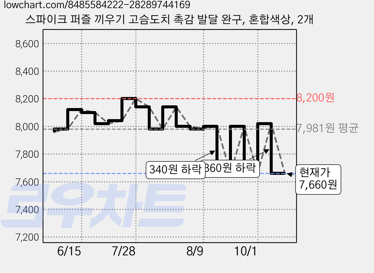 스파이크 퍼즐 끼우기 고슴도치 촉감 발달 완구, 혼합색상, 2개 가격 변동 차트, 현재가 7,660원, 관측 최저가 7,640원