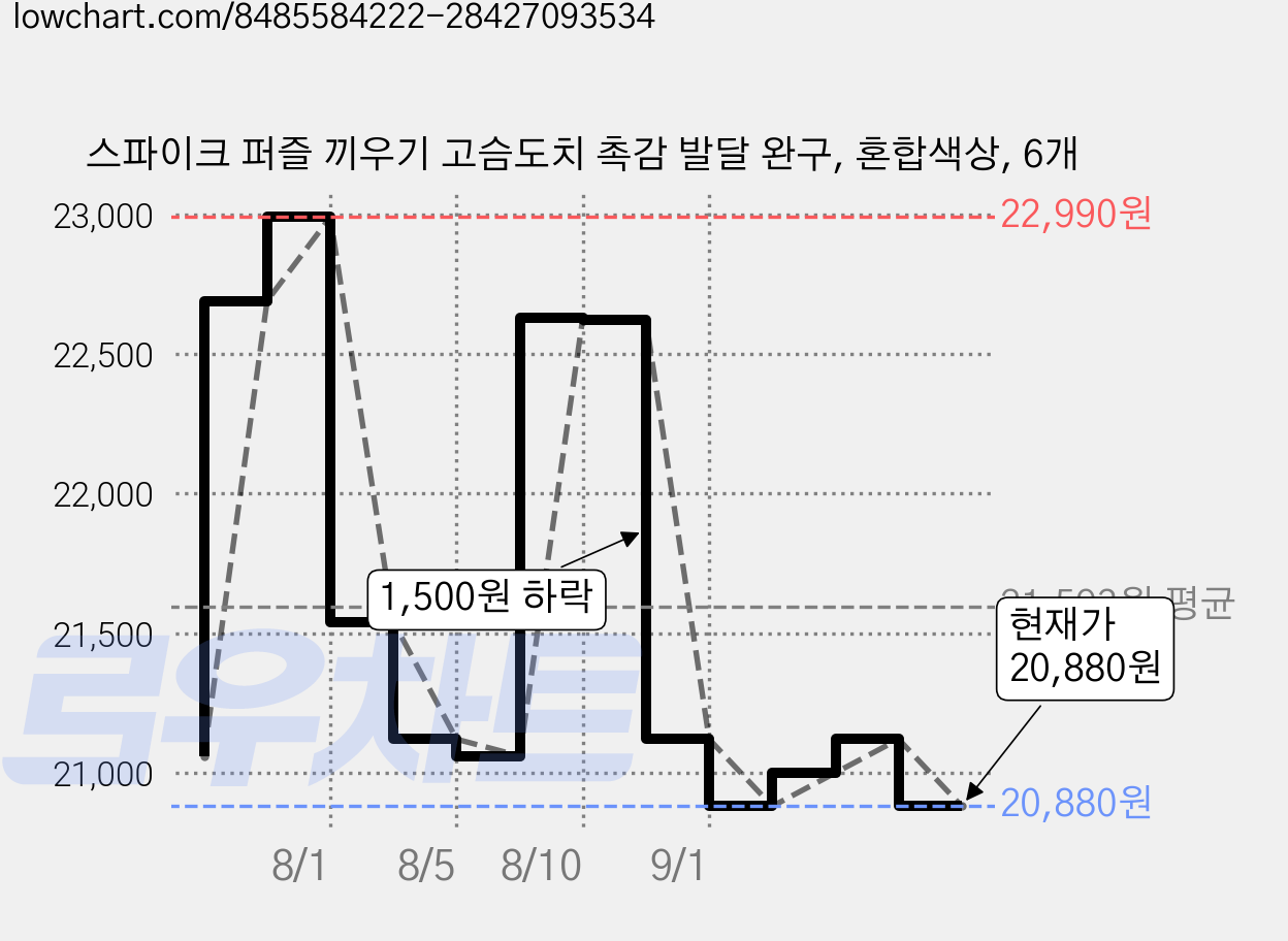 스파이크 퍼즐 끼우기 고슴도치 촉감 발달 완구, 혼합색상, 6개 가격 변동 차트, 현재가 20,880원, 관측 최저가 20,820원