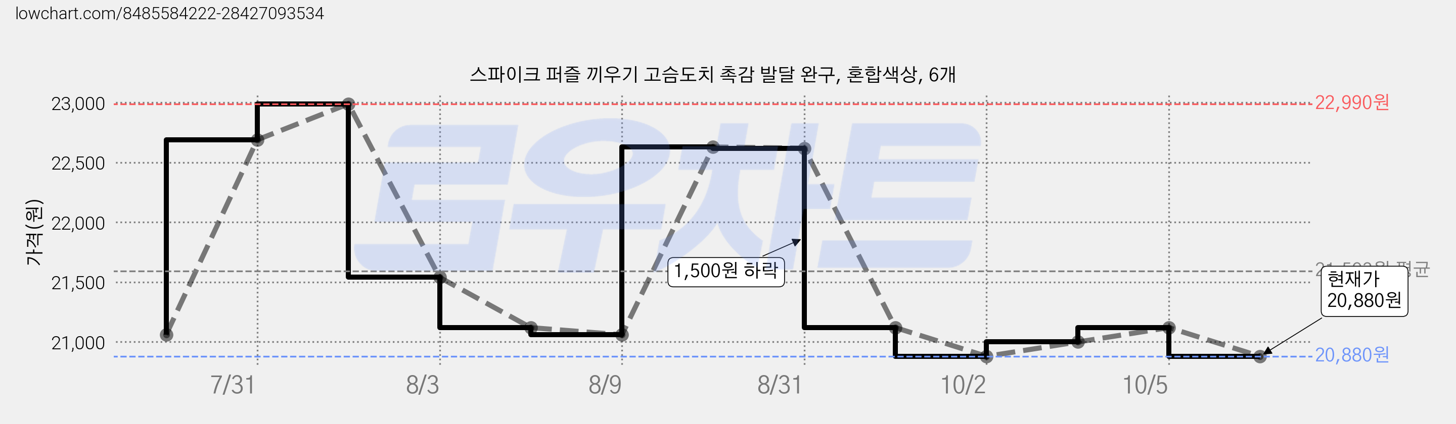 스파이크 퍼즐 끼우기 고슴도치 촉감 발달 완구, 혼합색상, 6개 가격 변동 차트, 현재가 20,880원, 관측 최저가 20,820원