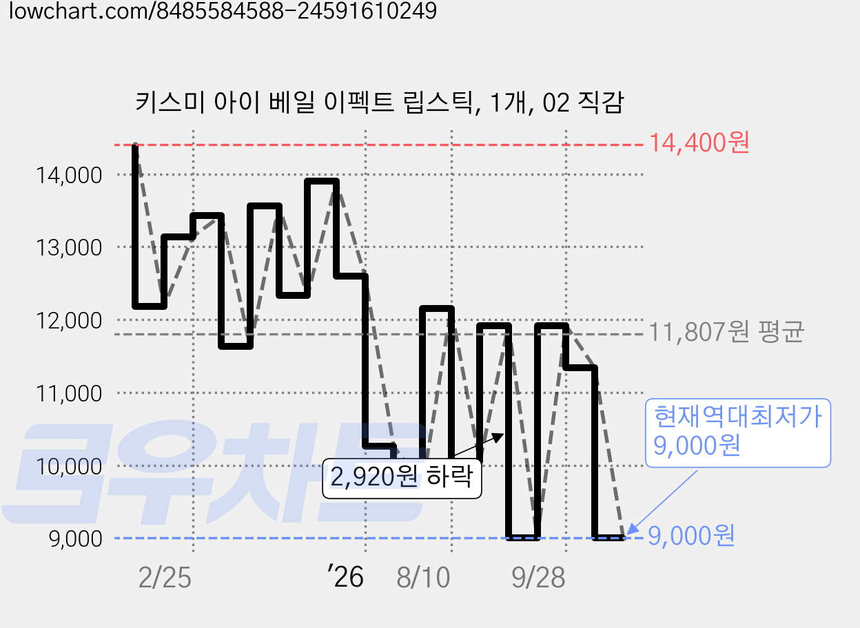 키스미 아이 베일 이펙트 립스틱, 1개, 02 직감 가격 변동 차트, 현재가 9,000원, 역대최저가