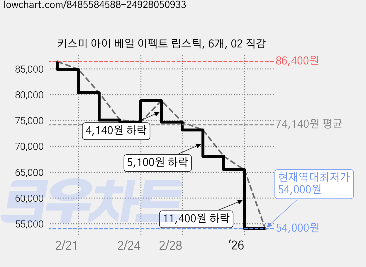 키스미 아이 베일 이펙트 립스틱, 6개, 02 직감 가격 변동 차트, 현재가 54,000원, 역대최저가