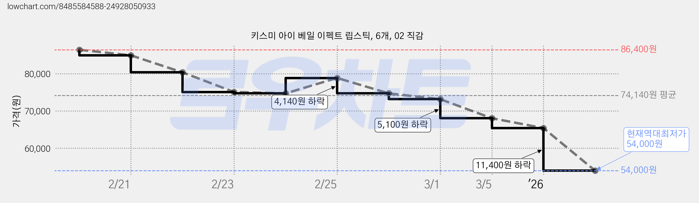 키스미 아이 베일 이펙트 립스틱, 6개, 02 직감 가격 변동 차트, 현재가 54,000원, 역대최저가