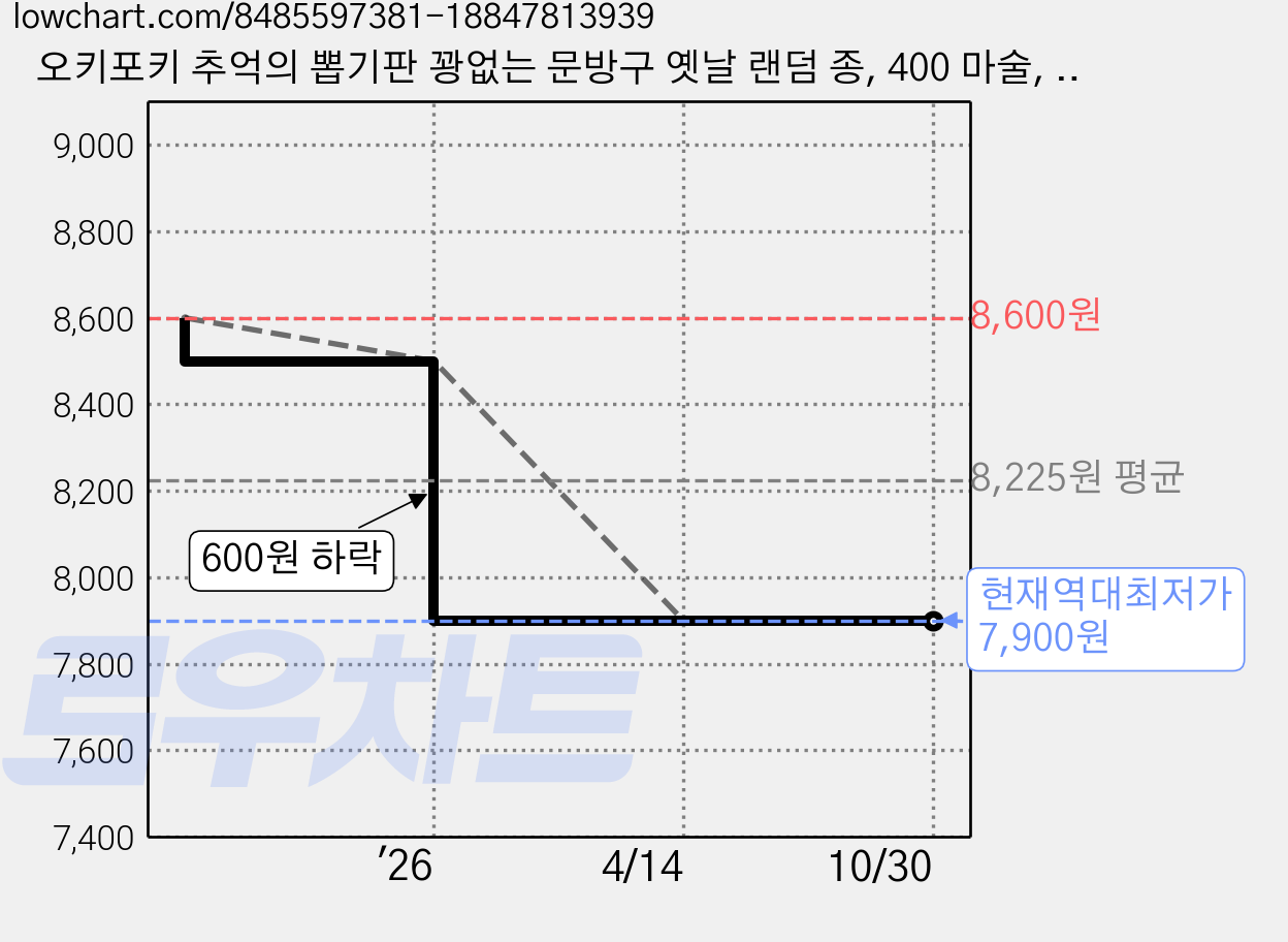 오키포키 추억의 뽑기판 꽝없는 문방구 옛날 랜덤 종, 400 마술, 1개 가격 변동 차트, 현재가 7,900원, 역대최저가