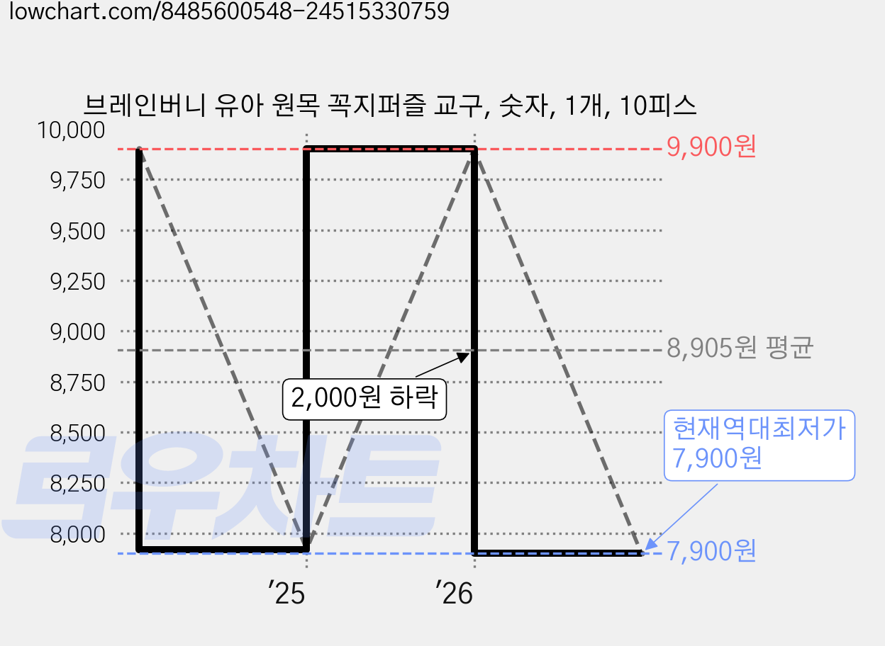 브레인버니 유아 원목 꼭지퍼즐 교구, 숫자, 1개, 10피스 가격 변동 차트, 현재가 7,900원, 역대최저가