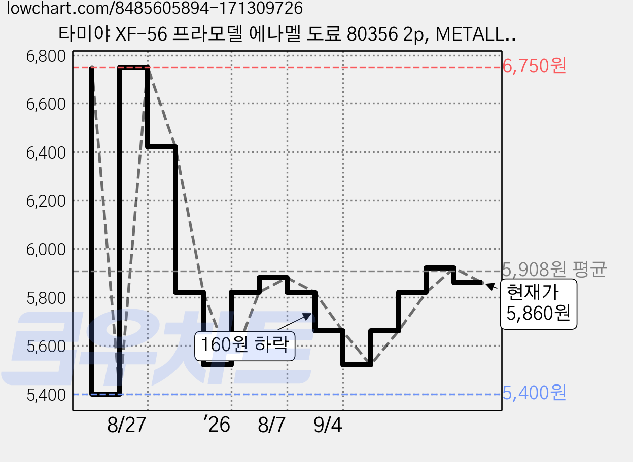 타미야 XF-56 프라모델 에나멜 도료 80356 2p, METALLIC GREY 가격 변동 차트, 현재가 5,860원, 관측 최저가 5,400원