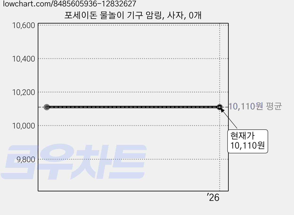 포세이돈 물놀이 기구 암링, 사자, 0개 가격 변동 차트, 현재가 10,110원