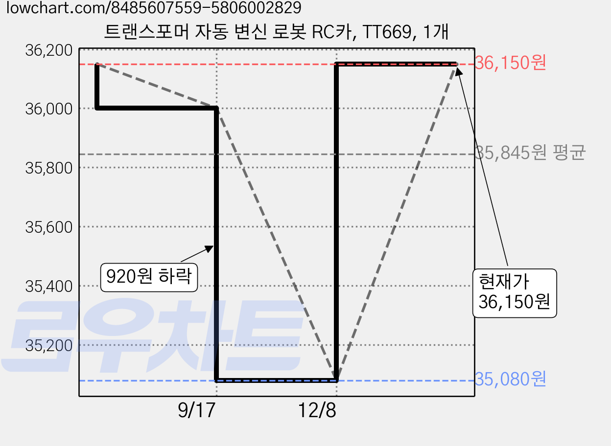 트랜스포머 자동 변신 로봇 RC카, TT669, 1개 가격 변동 차트, 현재가 36,150원, 관측 최저가 35,080원