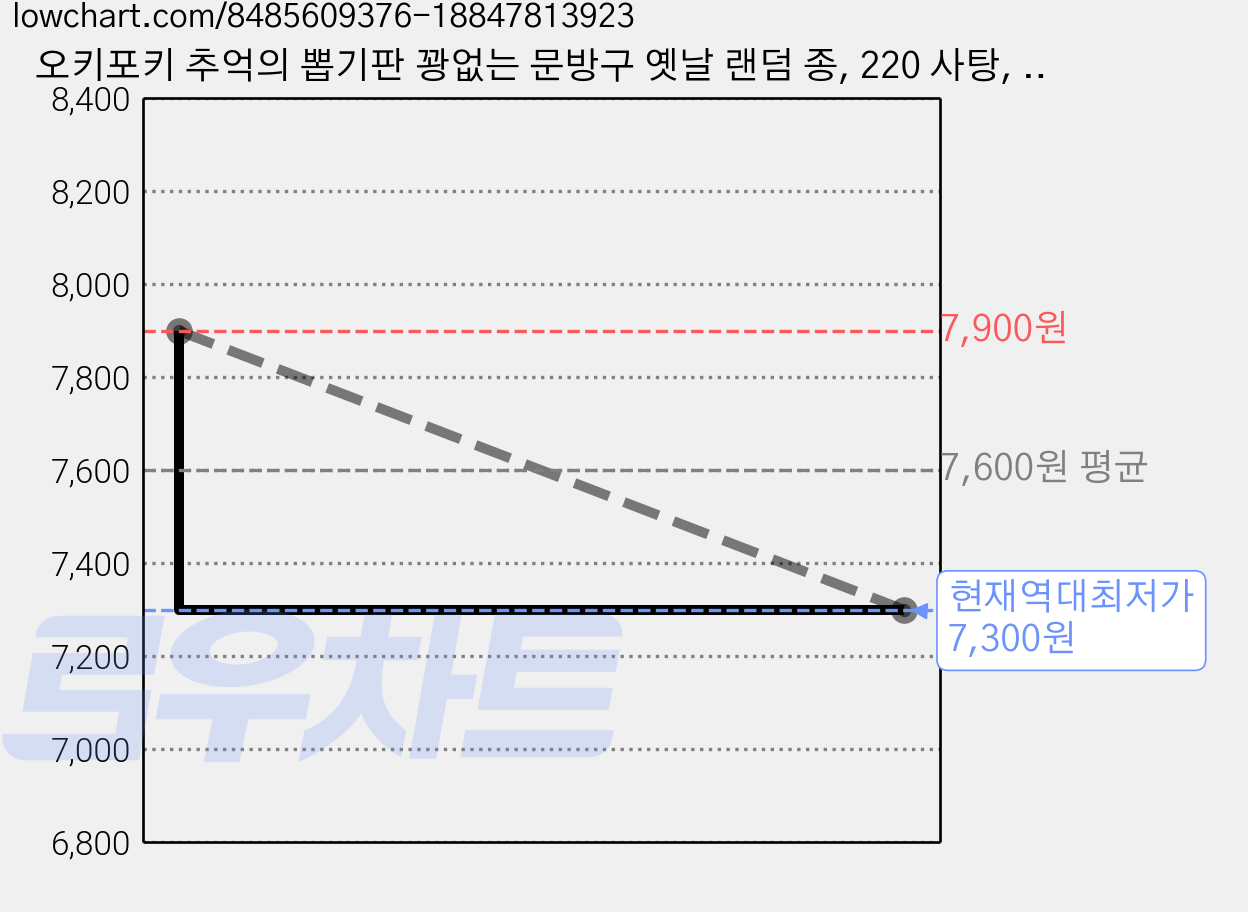 오키포키 추억의 뽑기판 꽝없는 문방구 옛날 랜덤 종, 220 사탕, 1개 가격 변동 차트, 현재가 7,300원, 역대최저가