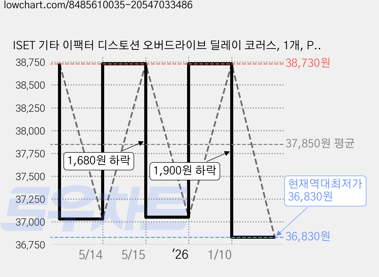 ISET 기타 이팩터 디스토션 오버드라이브 딜레이 코러스, 1개, PD-8 가격 변동 차트, 현재가 36,830원, 역대최저가